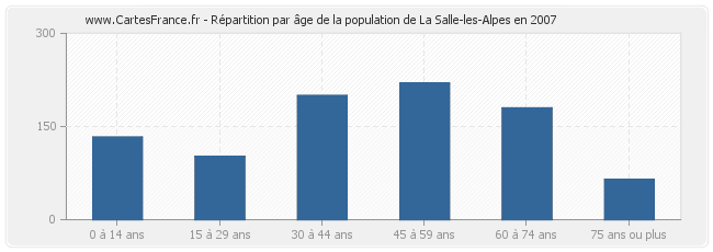 Répartition par âge de la population de La Salle-les-Alpes en 2007